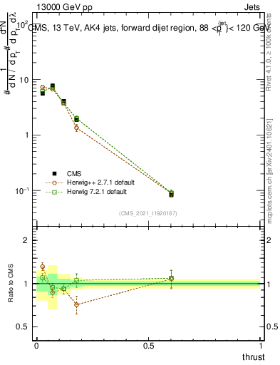 Plot of j.thrust in 13000 GeV pp collisions