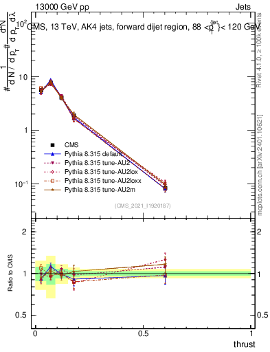Plot of j.thrust in 13000 GeV pp collisions