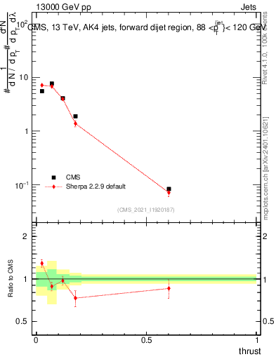 Plot of j.thrust in 13000 GeV pp collisions