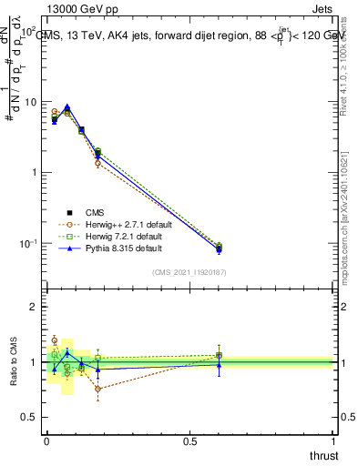 Plot of j.thrust in 13000 GeV pp collisions