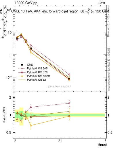 Plot of j.thrust in 13000 GeV pp collisions