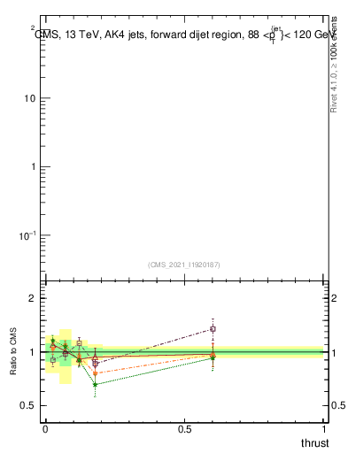 Plot of j.thrust in 13000 GeV pp collisions