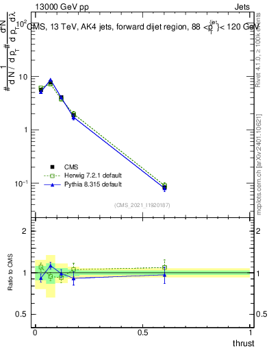 Plot of j.thrust in 13000 GeV pp collisions