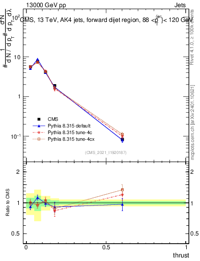 Plot of j.thrust in 13000 GeV pp collisions