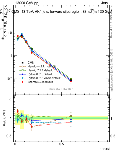 Plot of j.thrust in 13000 GeV pp collisions