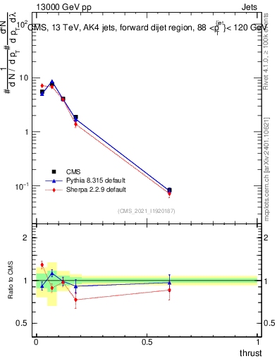 Plot of j.thrust in 13000 GeV pp collisions