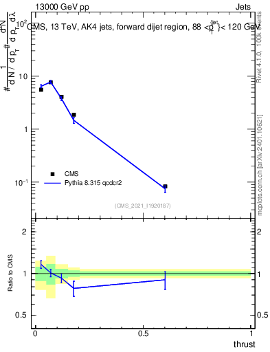Plot of j.thrust in 13000 GeV pp collisions