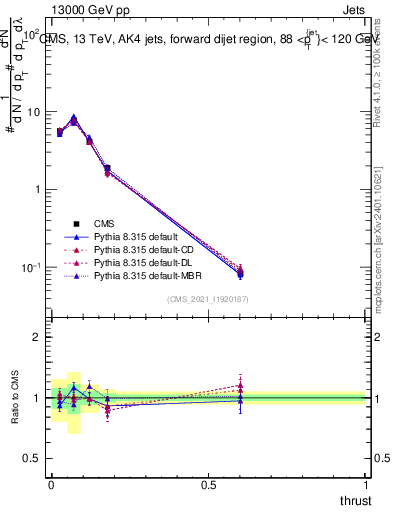 Plot of j.thrust in 13000 GeV pp collisions