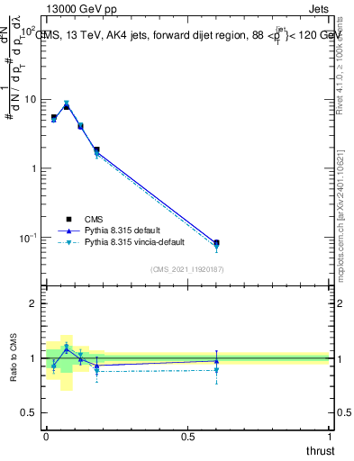 Plot of j.thrust in 13000 GeV pp collisions