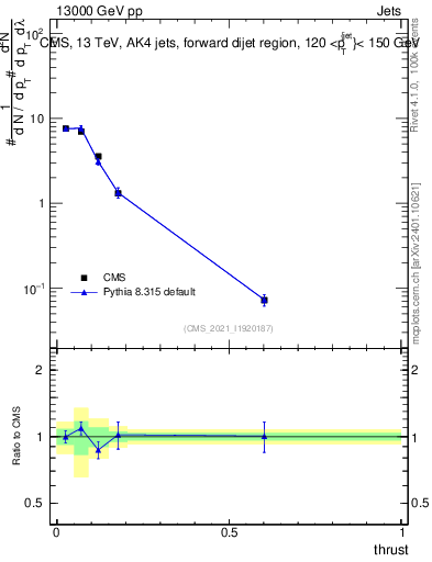 Plot of j.thrust in 13000 GeV pp collisions
