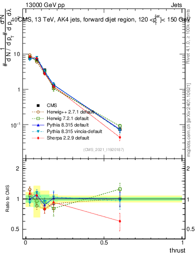 Plot of j.thrust in 13000 GeV pp collisions