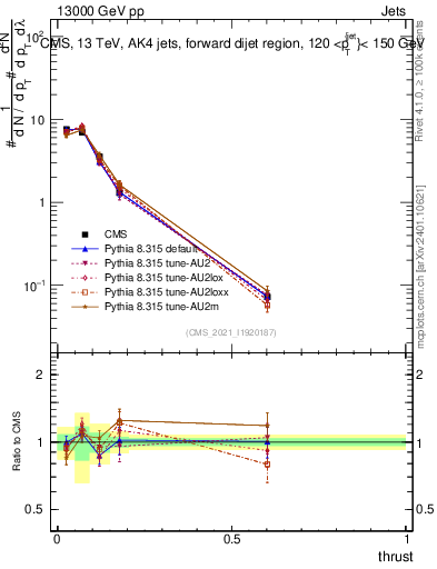 Plot of j.thrust in 13000 GeV pp collisions
