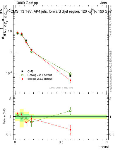 Plot of j.thrust in 13000 GeV pp collisions