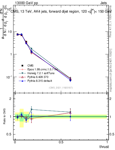 Plot of j.thrust in 13000 GeV pp collisions