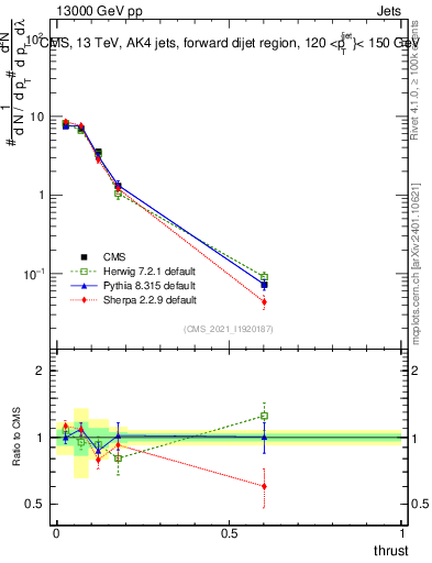 Plot of j.thrust in 13000 GeV pp collisions
