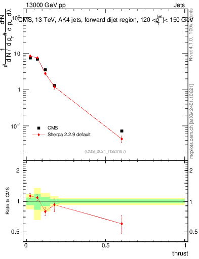 Plot of j.thrust in 13000 GeV pp collisions