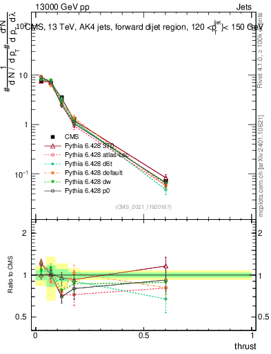 Plot of j.thrust in 13000 GeV pp collisions