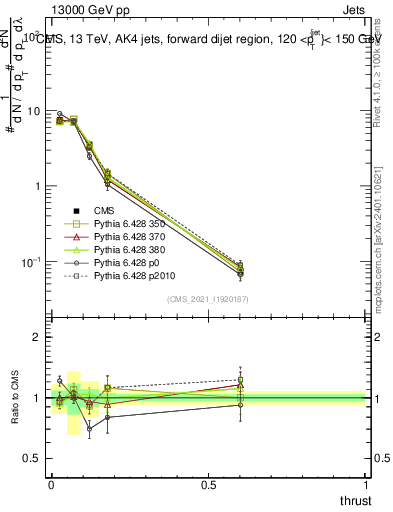 Plot of j.thrust in 13000 GeV pp collisions