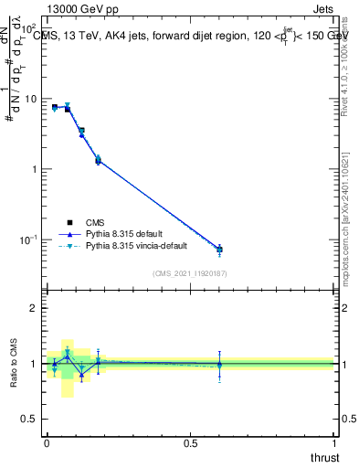Plot of j.thrust in 13000 GeV pp collisions