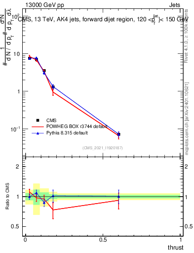 Plot of j.thrust in 13000 GeV pp collisions