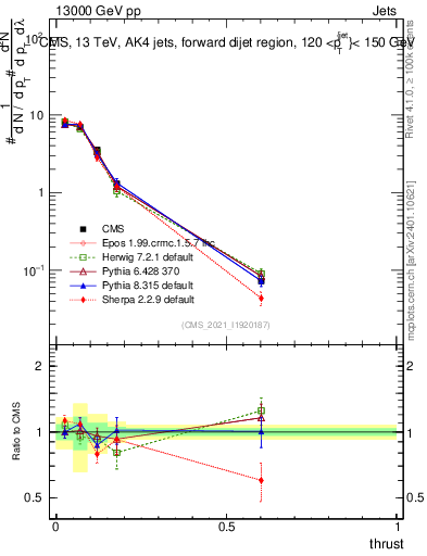 Plot of j.thrust in 13000 GeV pp collisions