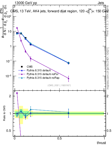 Plot of j.thrust in 13000 GeV pp collisions