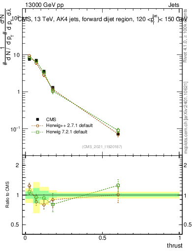 Plot of j.thrust in 13000 GeV pp collisions