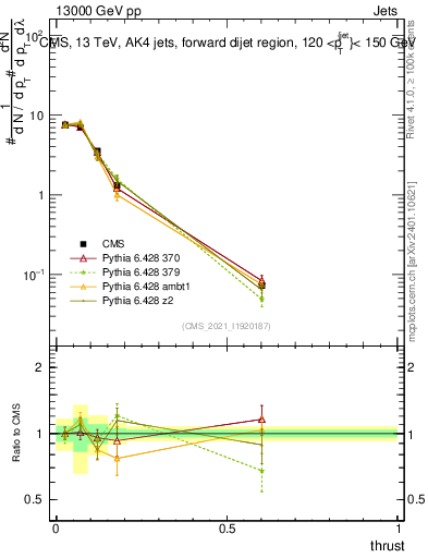 Plot of j.thrust in 13000 GeV pp collisions