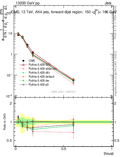 Plot of j.thrust in 13000 GeV pp collisions