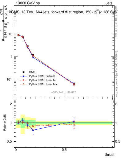 Plot of j.thrust in 13000 GeV pp collisions