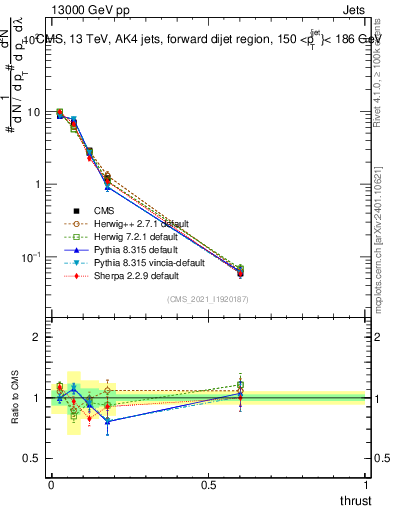 Plot of j.thrust in 13000 GeV pp collisions