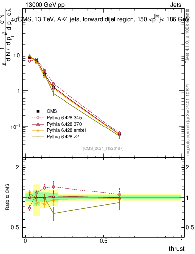 Plot of j.thrust in 13000 GeV pp collisions
