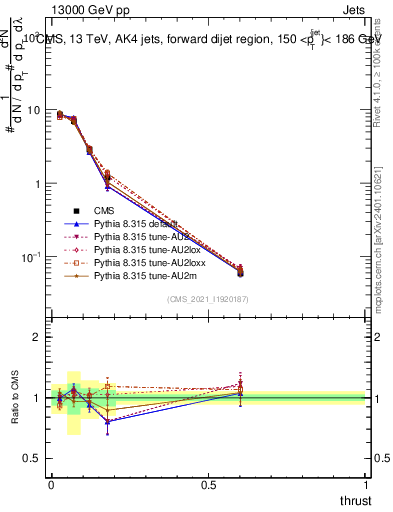 Plot of j.thrust in 13000 GeV pp collisions