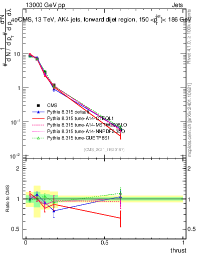 Plot of j.thrust in 13000 GeV pp collisions