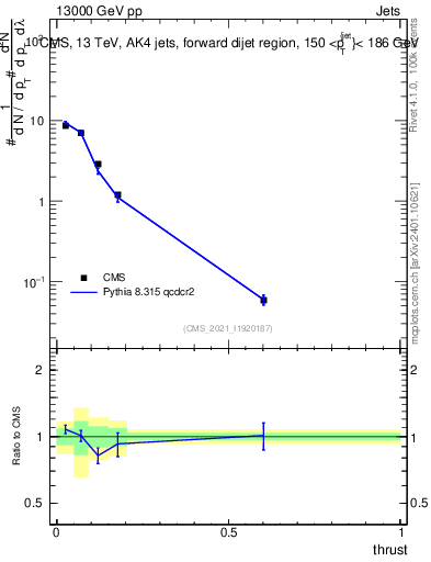 Plot of j.thrust in 13000 GeV pp collisions