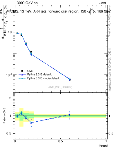 Plot of j.thrust in 13000 GeV pp collisions