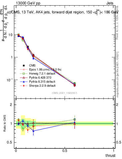 Plot of j.thrust in 13000 GeV pp collisions