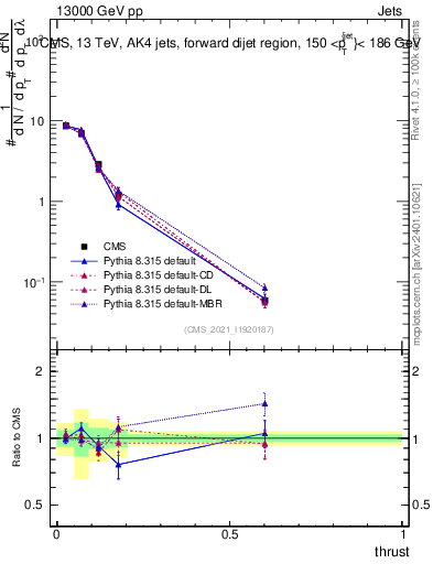 Plot of j.thrust in 13000 GeV pp collisions