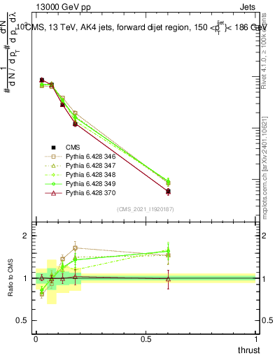 Plot of j.thrust in 13000 GeV pp collisions