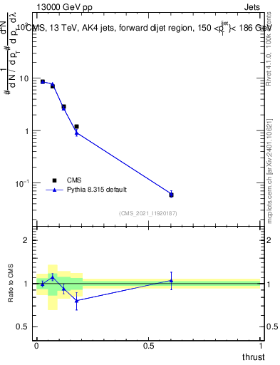 Plot of j.thrust in 13000 GeV pp collisions