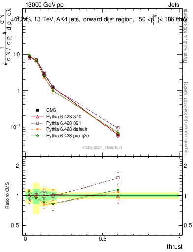 Plot of j.thrust in 13000 GeV pp collisions