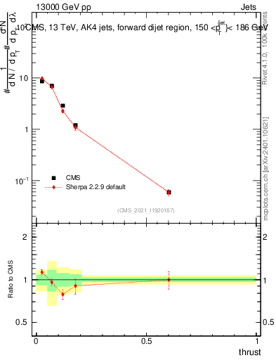 Plot of j.thrust in 13000 GeV pp collisions