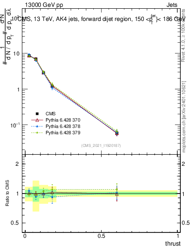 Plot of j.thrust in 13000 GeV pp collisions