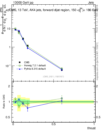 Plot of j.thrust in 13000 GeV pp collisions