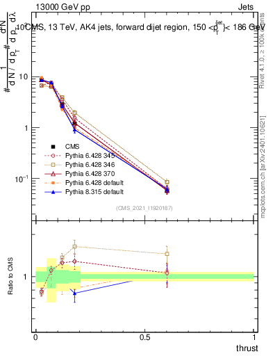 Plot of j.thrust in 13000 GeV pp collisions