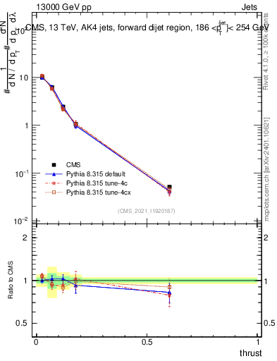 Plot of j.thrust in 13000 GeV pp collisions
