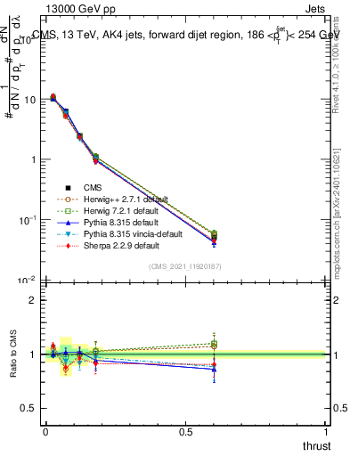 Plot of j.thrust in 13000 GeV pp collisions