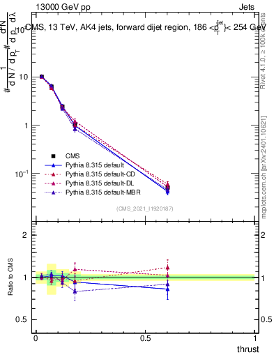 Plot of j.thrust in 13000 GeV pp collisions