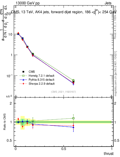 Plot of j.thrust in 13000 GeV pp collisions