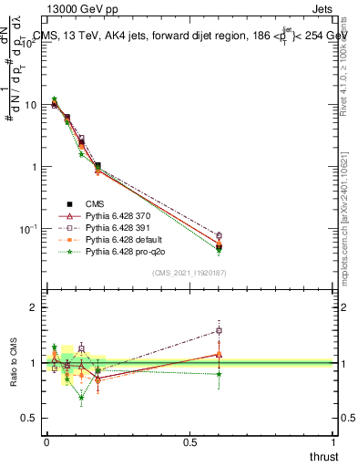 Plot of j.thrust in 13000 GeV pp collisions